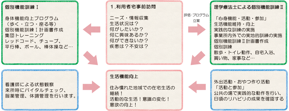 個別機能訓練の進め方